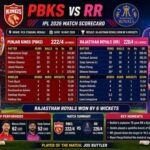 PBKS vs RR Cricket Scorecard