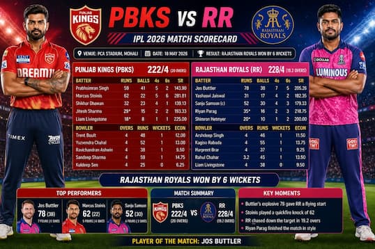 PBKS vs RR Cricket Scorecard