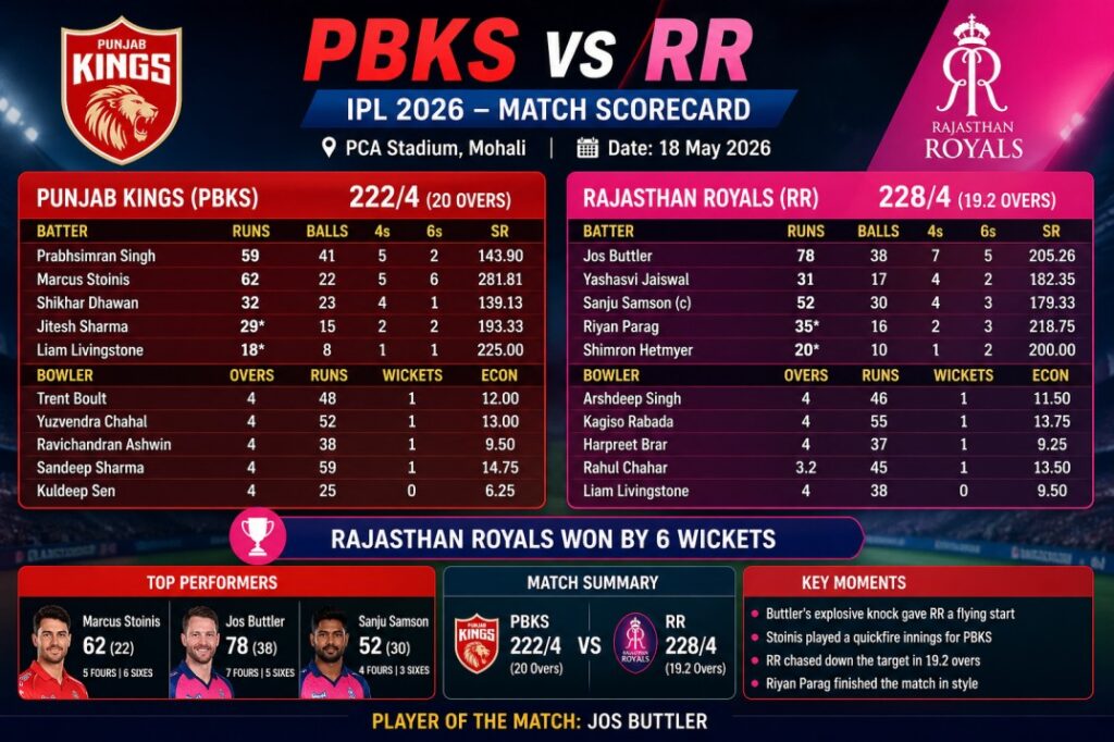 PBKS vs RR Cricket Scorecard