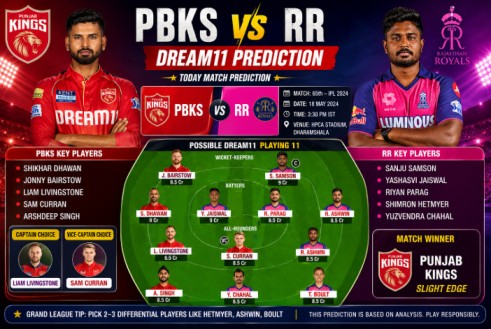 PBKS vs RR Dream11 Prediction Today
