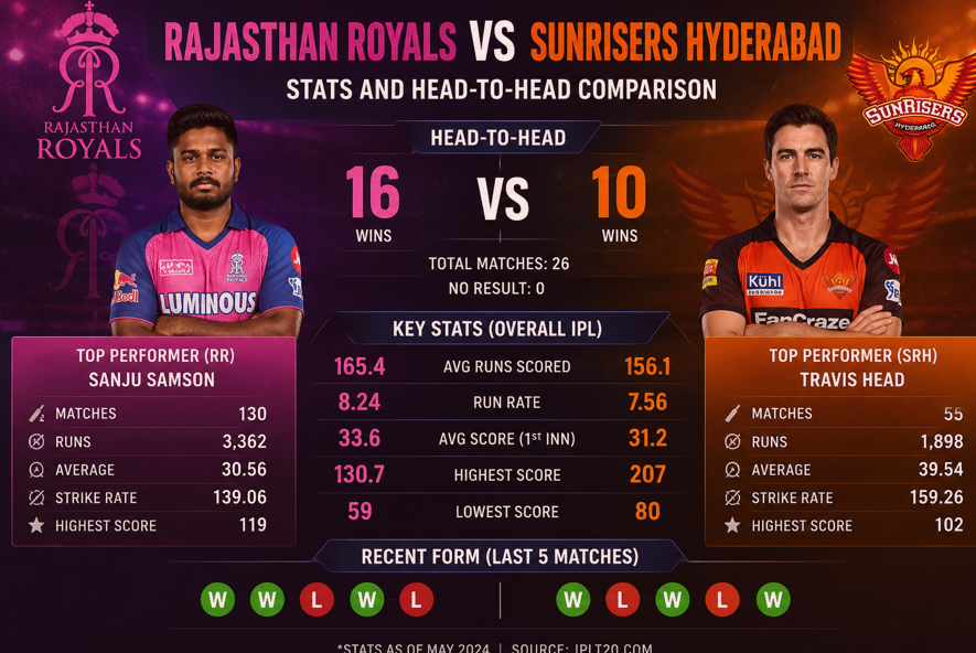 Rajasthan Royals vs Sunrisers Hyderabad Stats