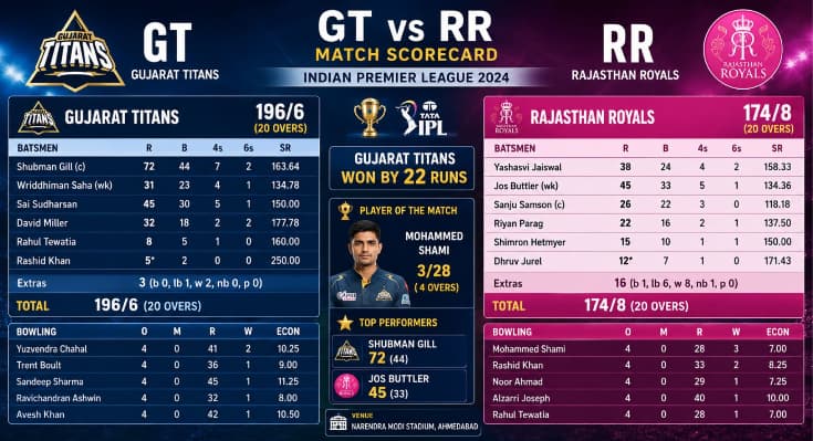 GT vs RR Scorecard
