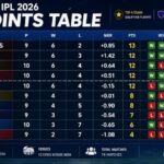 IPL Points Table 2026 Today