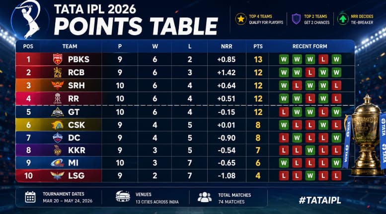IPL Points Table 2026 Today