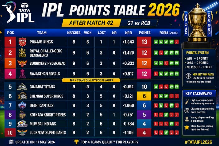 IPL Points Table 2026