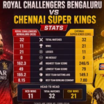 Royal Challengers Bengaluru vs Chennai Super Kings Stats
