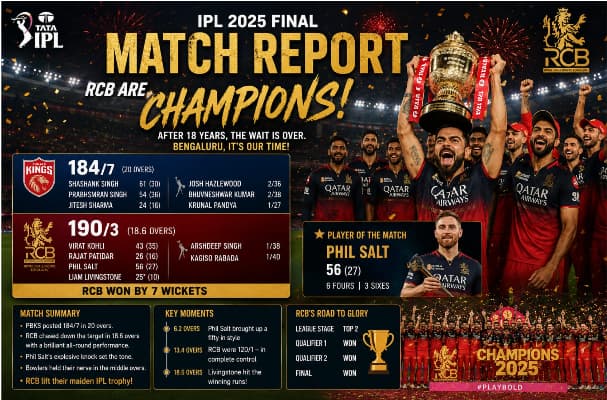 RCB IPL Final Match Report | How RCB Won the Trophy