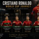 Cristiano Ronaldo World Cup Journey