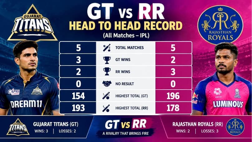 GT vs RR Head-to-Head Record