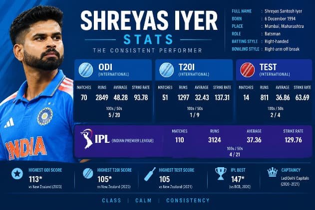Shreyas Iyer Stats