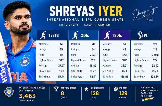 Shreyas Iyer Stats