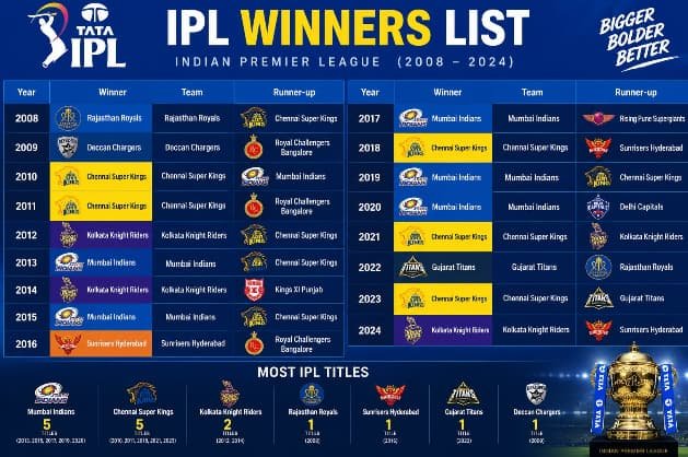 IPL Winners List