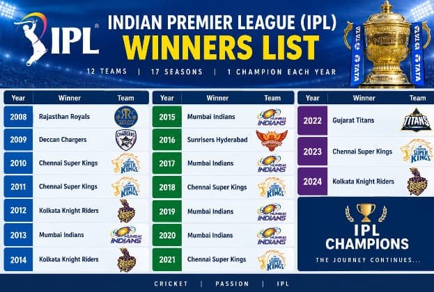 IPL Winners List