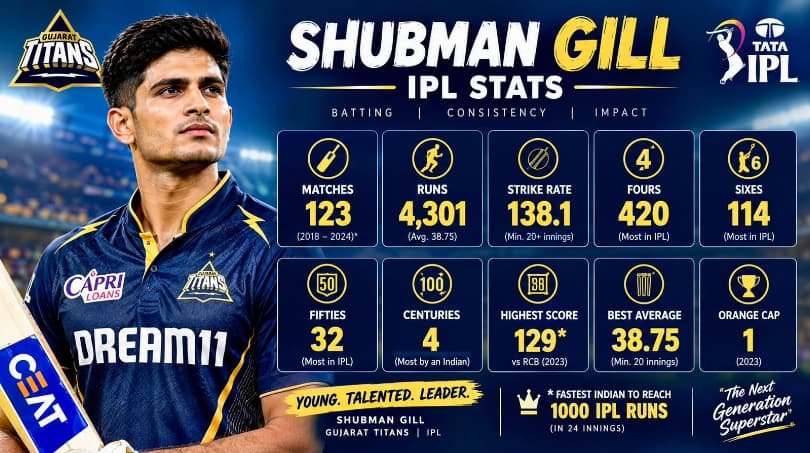 Shubman Gill IPL Stats