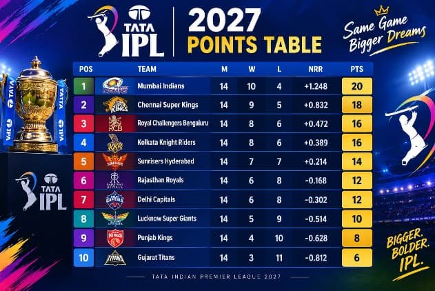 IPL 2027 Points Table