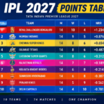 IPL 2027 Points Table