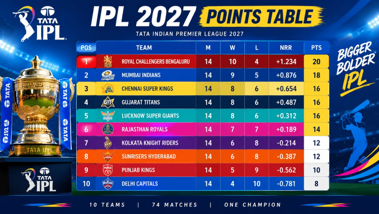 IPL 2027 Points Table