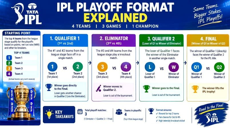 IPL Playoff Format