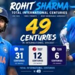 Rohit Sharma Total International Centuries