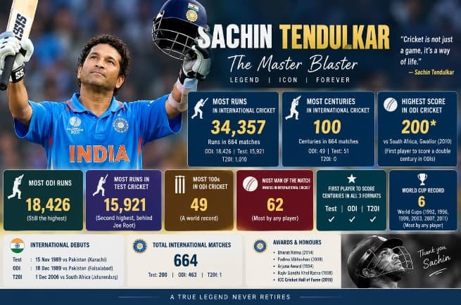 Sachin Tendulkar Records in Cricket