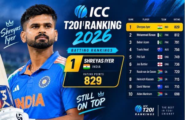 Shubman Gill Wins ICC Player
